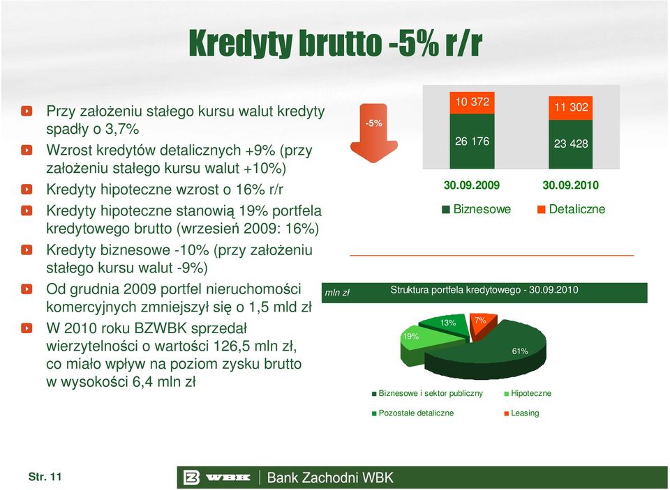 komercyjnych zmniejszył się o 1,5 mld zł W 2010 roku BZWBK sprzedał wierzytelności o wartości 126,5 mln zł, co miało wpływ na poziom zysku brutto w wysokości 6,4 mln zł mln zł -5% 10 372 11