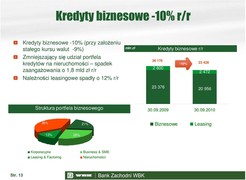 r/r mln zł 26 176 Kredyty biznesowe r/r 2 800-10% 23 428 2 472 23 376 20 956 Struktura portfela biznesowego 30.09.