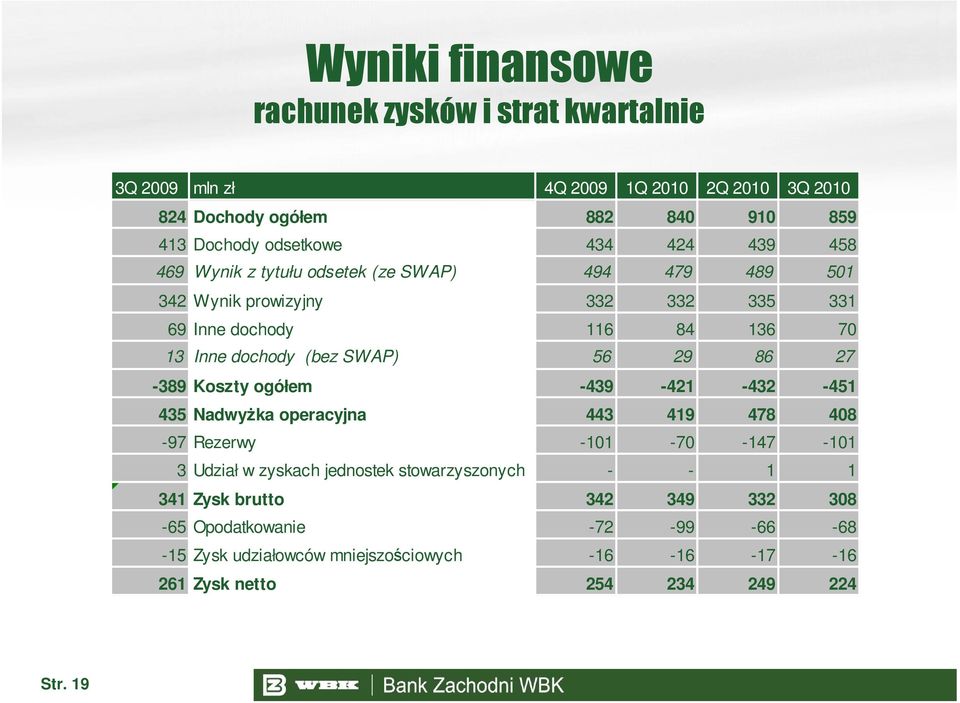 56 29 86 27-389 Koszty ogółem -439-421 -432-451 435 Nadwyżka operacyjna 443 419 478 408-97 Rezerwy -101-70 -147-101 3 Udział w zyskach jednostek stowarzyszonych