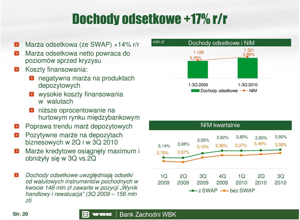 maximum i obniżyły się w 3Q vs.