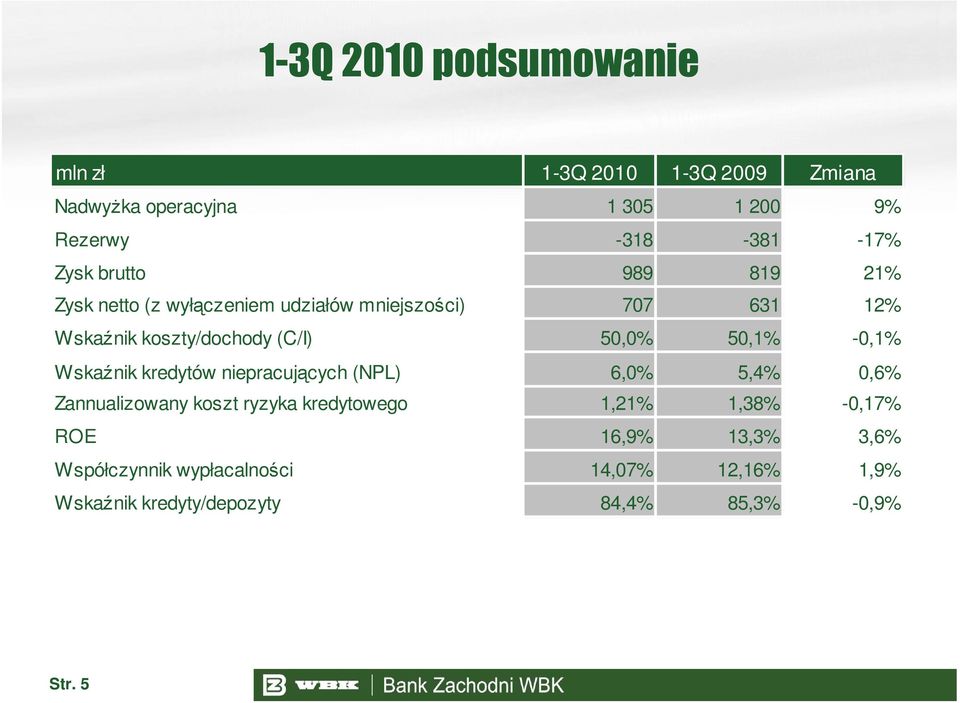 50,1% -0,1% Wskaźnik kredytów niepracujących (NPL) 6,0% 5,4% 0,6% Zannualizowany koszt ryzyka kredytowego 1,21% 1,38%