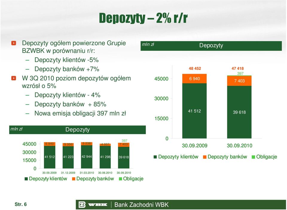 6 940 7 403 41 512 39 618 mln zł 45000 30000 15000 6 940 Depozyty 397 5 350 5 238 4 007 7 403 41 512 41 223 42 944 41 298 39 618 0 30.09.2009 31.12.2009 31.03.2010 30.