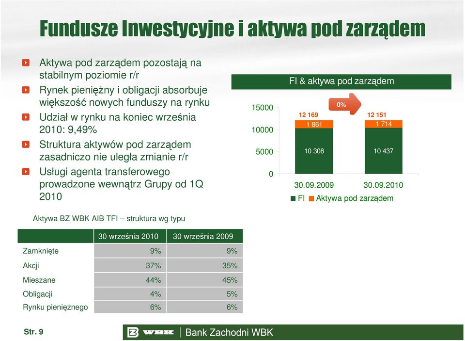 prowadzone wewnątrz Grupy od 1Q 2010 15000 10000 5000 0 FI & aktywa pod zarządem 0% 12 169 12 151 1 861 1 714 10 308 10 437 30.09.