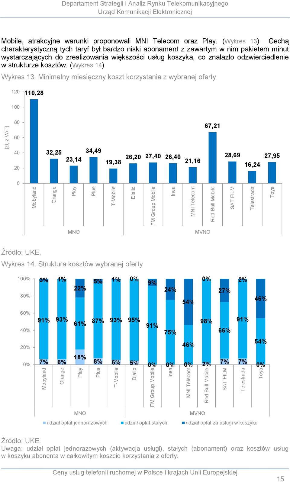 strukturze kosztów. (Wykres 14) Wykres 13.