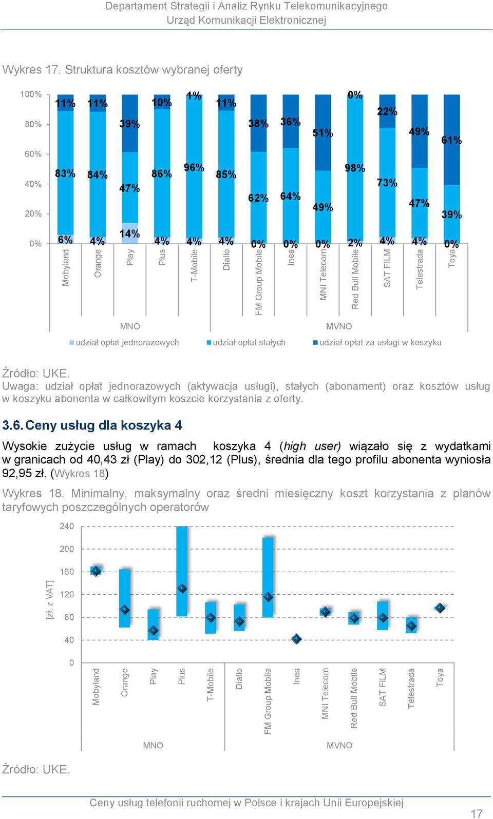 udział opłat jednorazowych udział opłat stałych udział opłat za usługi w koszyku Uwaga: udział opłat jednorazowych (aktywacja usługi), stałych (abonament) oraz kosztów usług w koszyku abonenta w