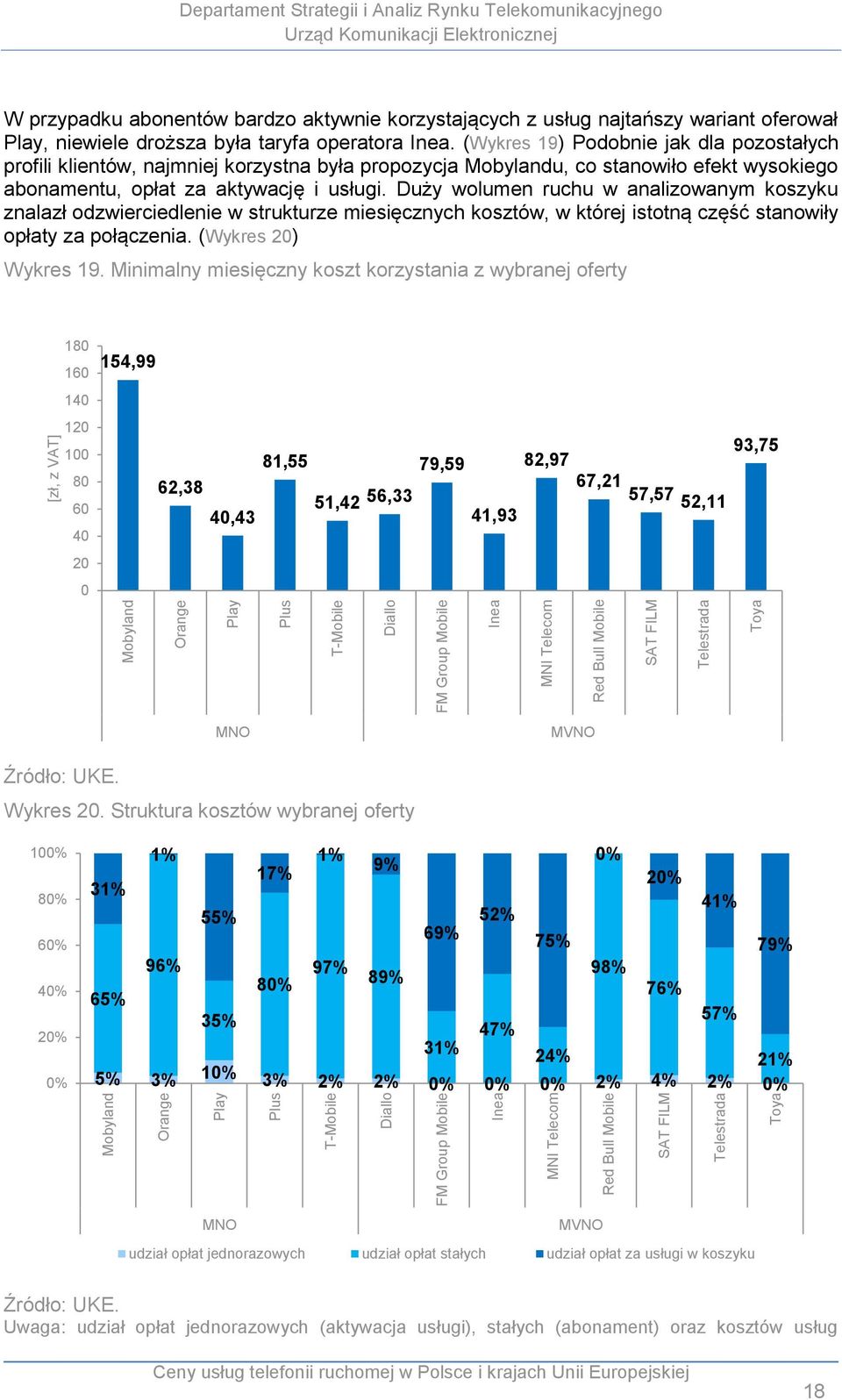 Duży wolumen ruchu w analizowanym koszyku znalazł odzwierciedlenie w strukturze miesięcznych kosztów, w której istotną część stanowiły opłaty za połączenia. (Wykres 2) Wykres 19.
