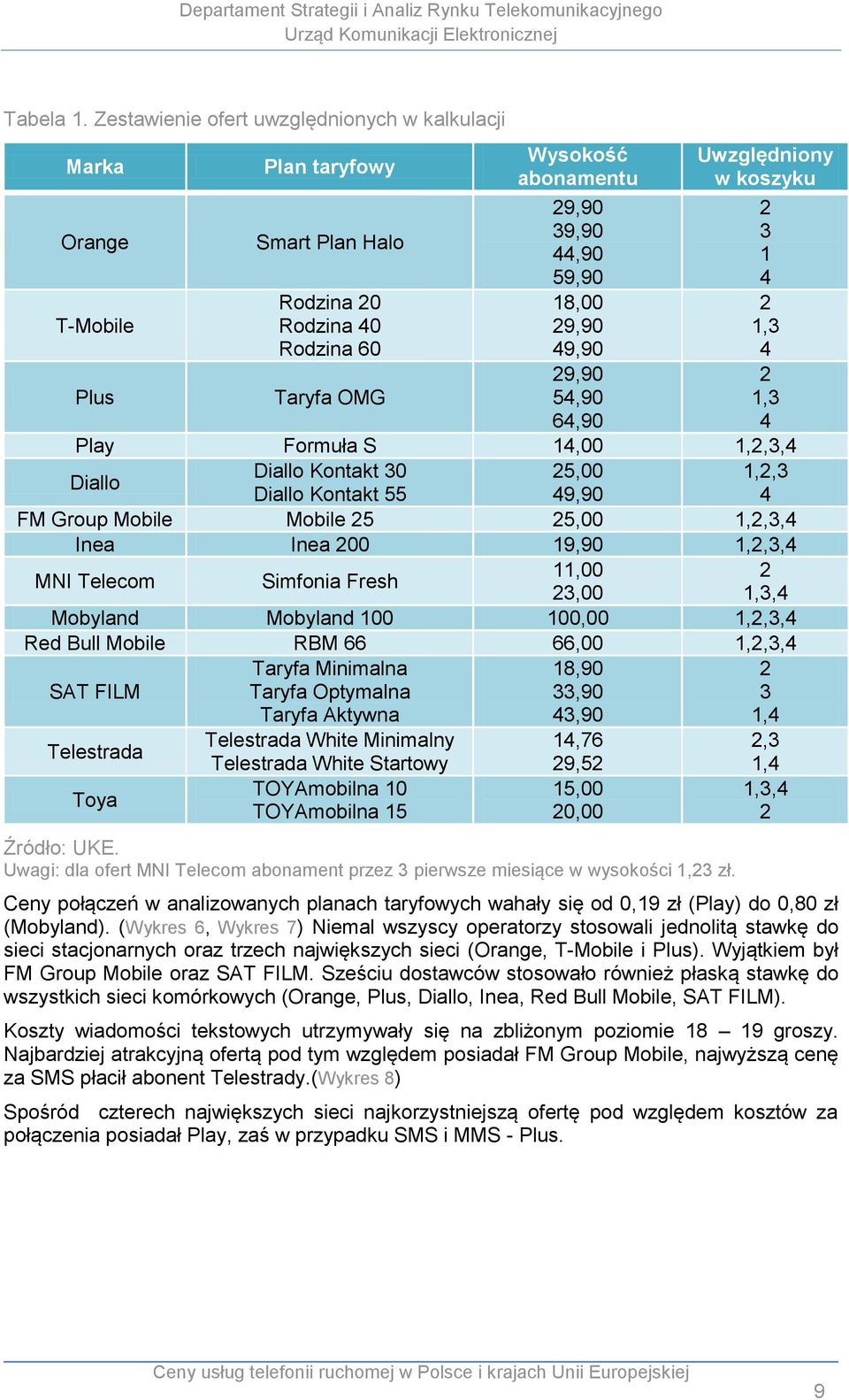 Uwzględniony w koszyku 2 3 1 4 2 1,3 4 2 1,3 4 Formuła S 14, 1,2,3,4 Kontakt 3 25, 1,2,3 Kontakt 55 49,9 4 Mobile 25 25, 1,2,3,4 Inea Inea 2 19,9 1,2,3,4 MNI Telecom Simfonia Fresh 11, 2 23, 1,3,4