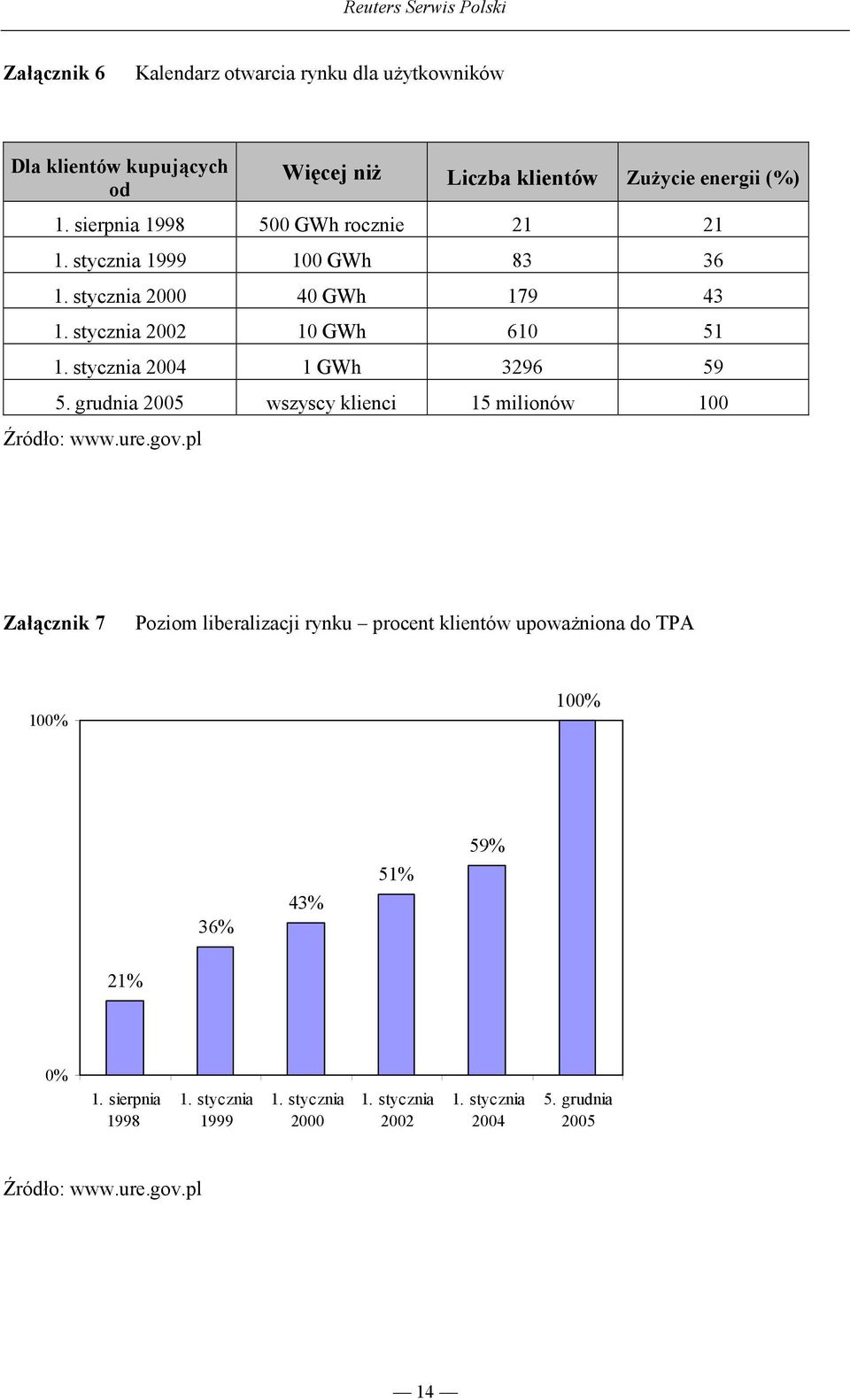 stycznia 2004 1 GWh 3296 59 5. grudnia 2005 wszyscy klienci 15 milionów 100 Źródło: www.ure.gov.