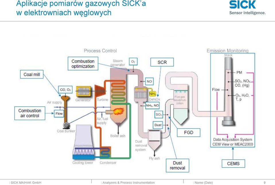 SICK MAIHAK GmbH : Analyzers &