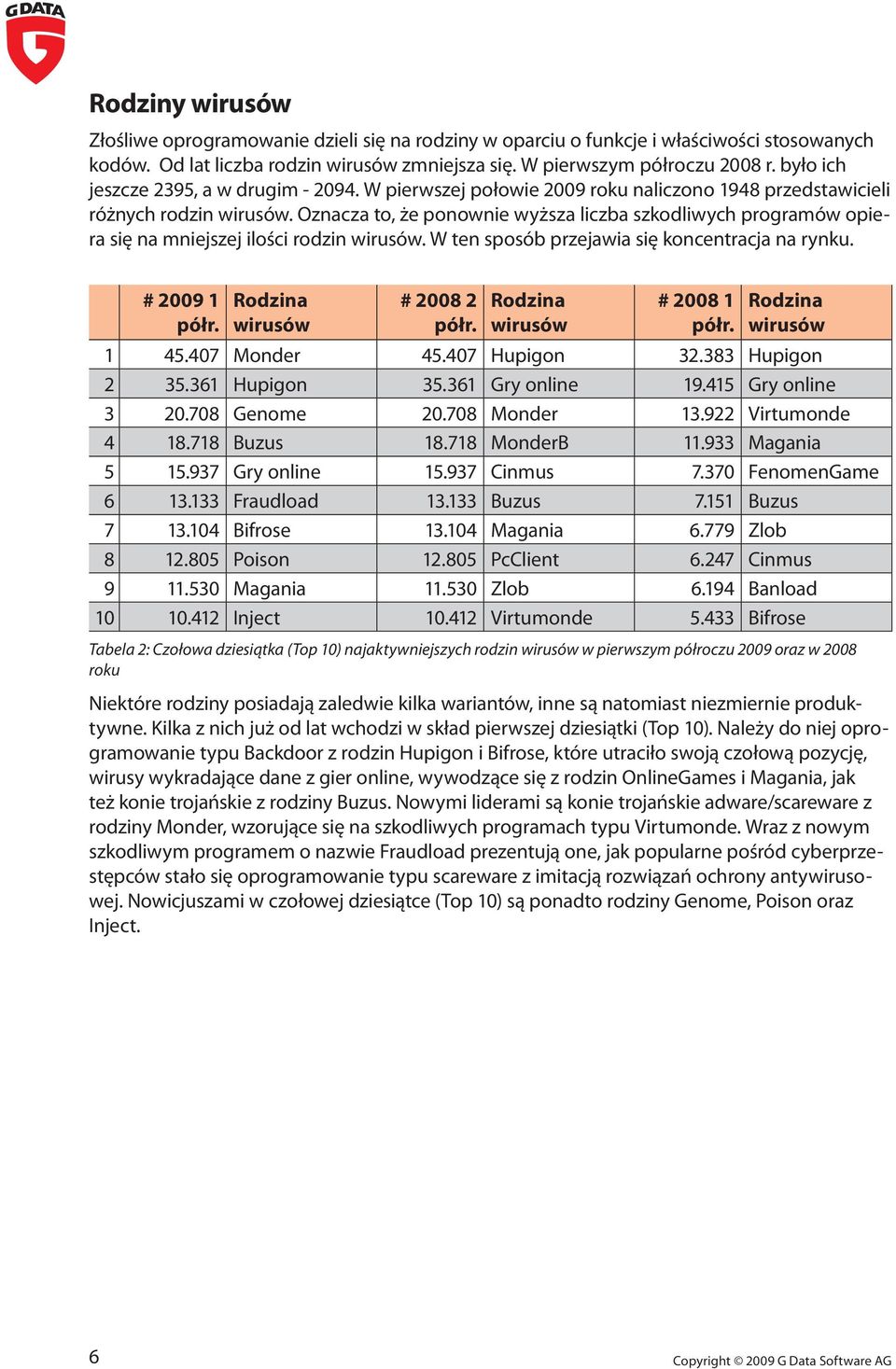 Oznacza to, że ponownie wyższa liczba szkodliwych programów opiera się na mniejszej ilości rodzin wirusów. W ten sposób przejawia się koncentracja na rynku. # 2009 1 półr.