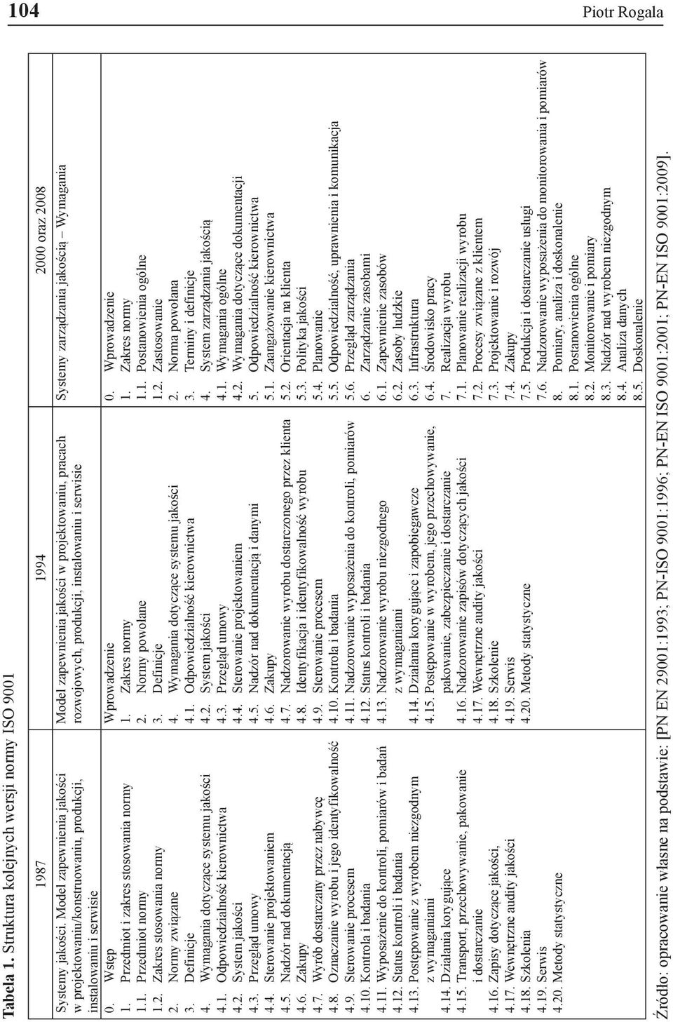 Normy związane 3. Definicje 4. Wymagania dotyczące systemu jakości 4.1. Odpowiedzialność kierownictwa 4.2. System jakości 4.3. Przegląd umowy 4.4. Sterowanie projektowaniem 4.5.