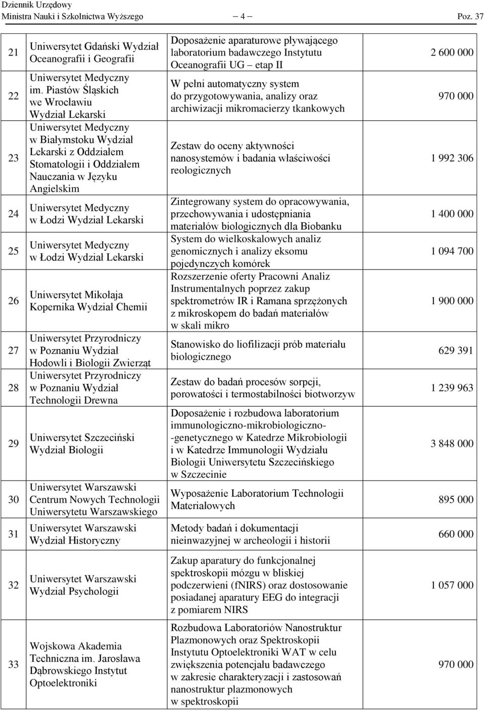 Wydział Lekarski Uniwersytet Medyczny w Łodzi Wydział Lekarski Uniwersytet Mikołaja Kopernika Wydział Chemii Uniwersytet Przyrodniczy w Poznaniu Wydział Hodowli i Biologii Zwierząt Uniwersytet