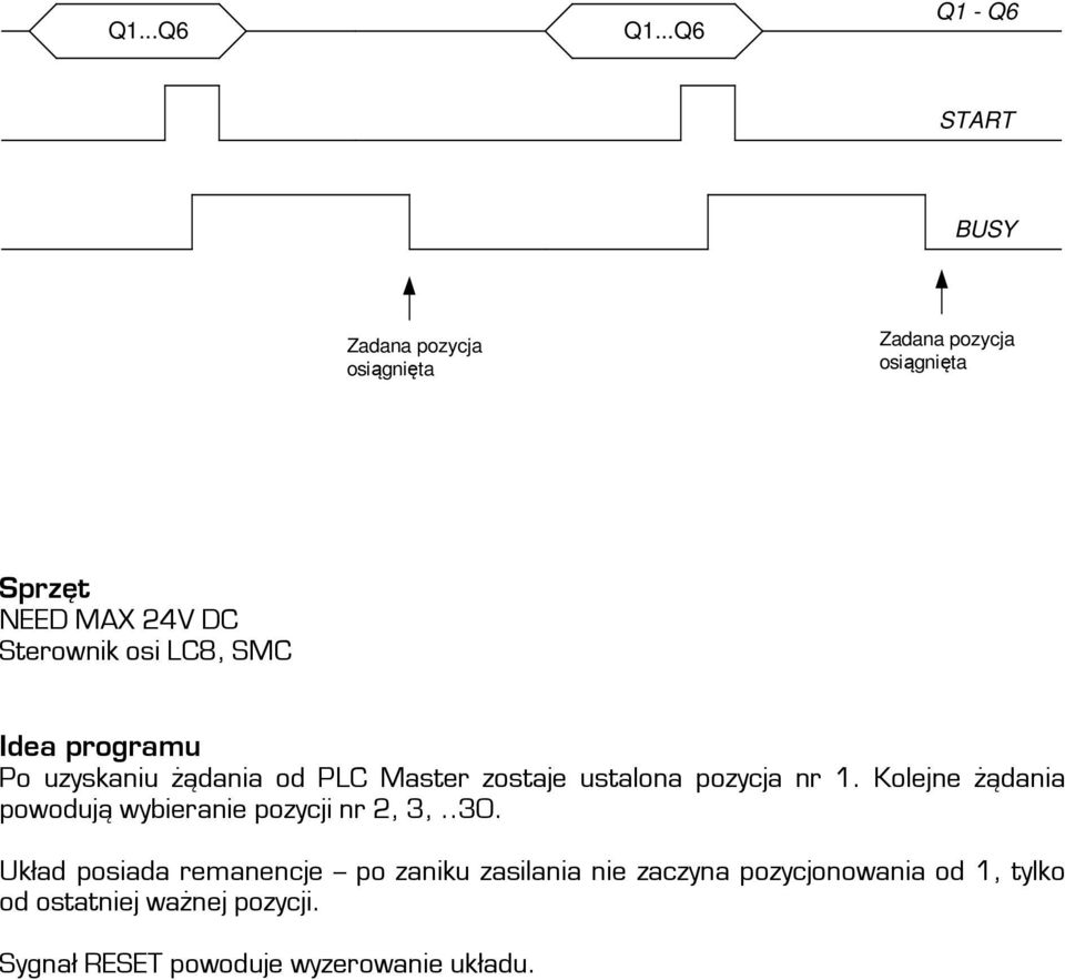 Kolejne żądania powodują wybieranie pozycji nr 2, 3, 30 Układ posiada remanencje po zaniku zasilania