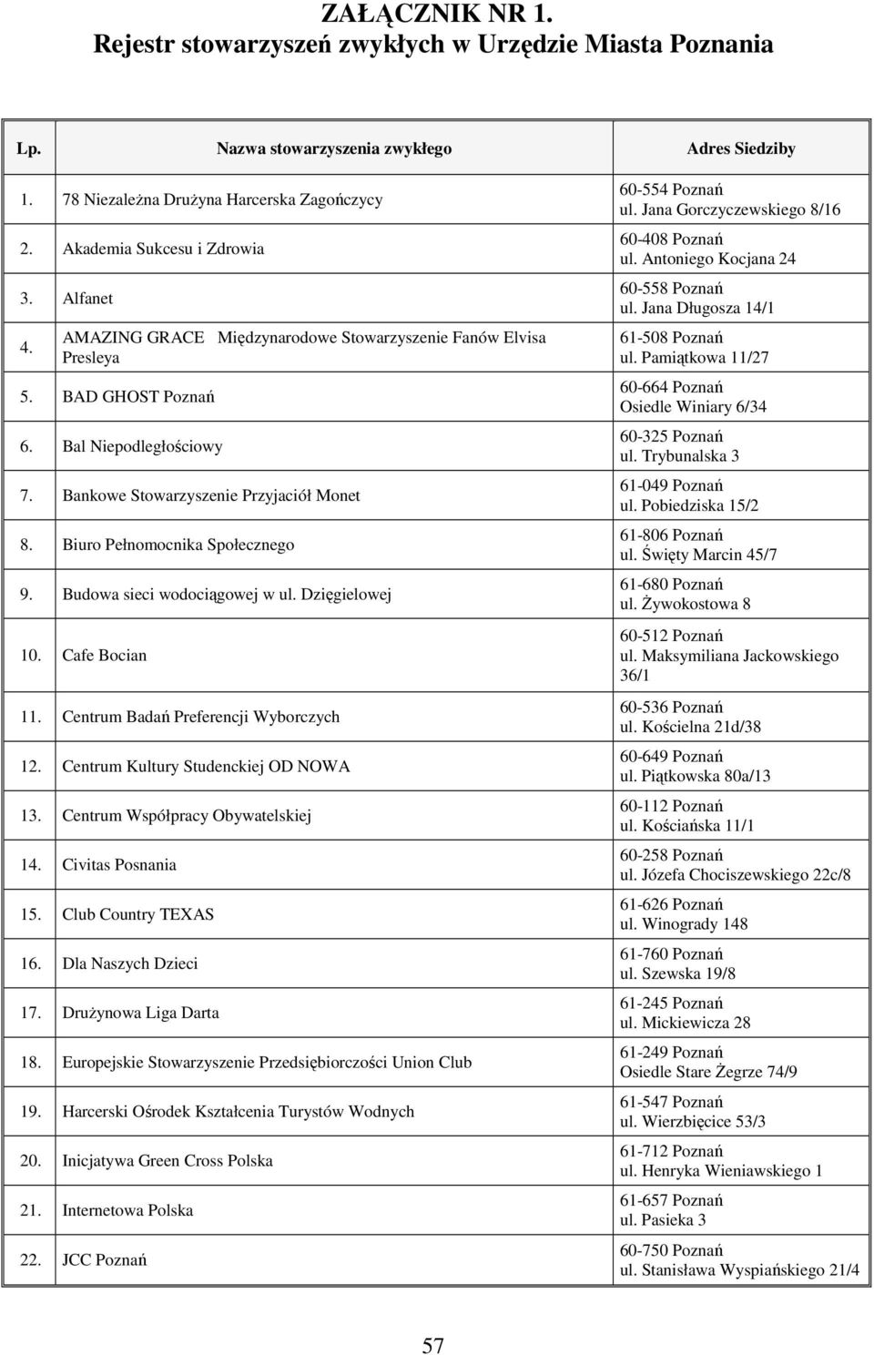 Biuro Pełnomocnika Społecznego 9. Budowa sieci wodociągowej w ul. Dzięgielowej 10. Cafe Bocian 11. Centrum Badań Preferencji Wyborczych 12. Centrum Kultury Studenckiej OD NOWA 13.