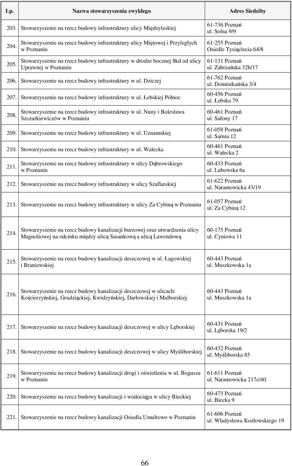 Stowarzyszenie na rzecz budowy infrastruktury w drodze bocznej 8kd od ulicy Uprawnej 206. Stowarzyszenie na rzecz budowy infrastruktury w ul. Dziczej 207.