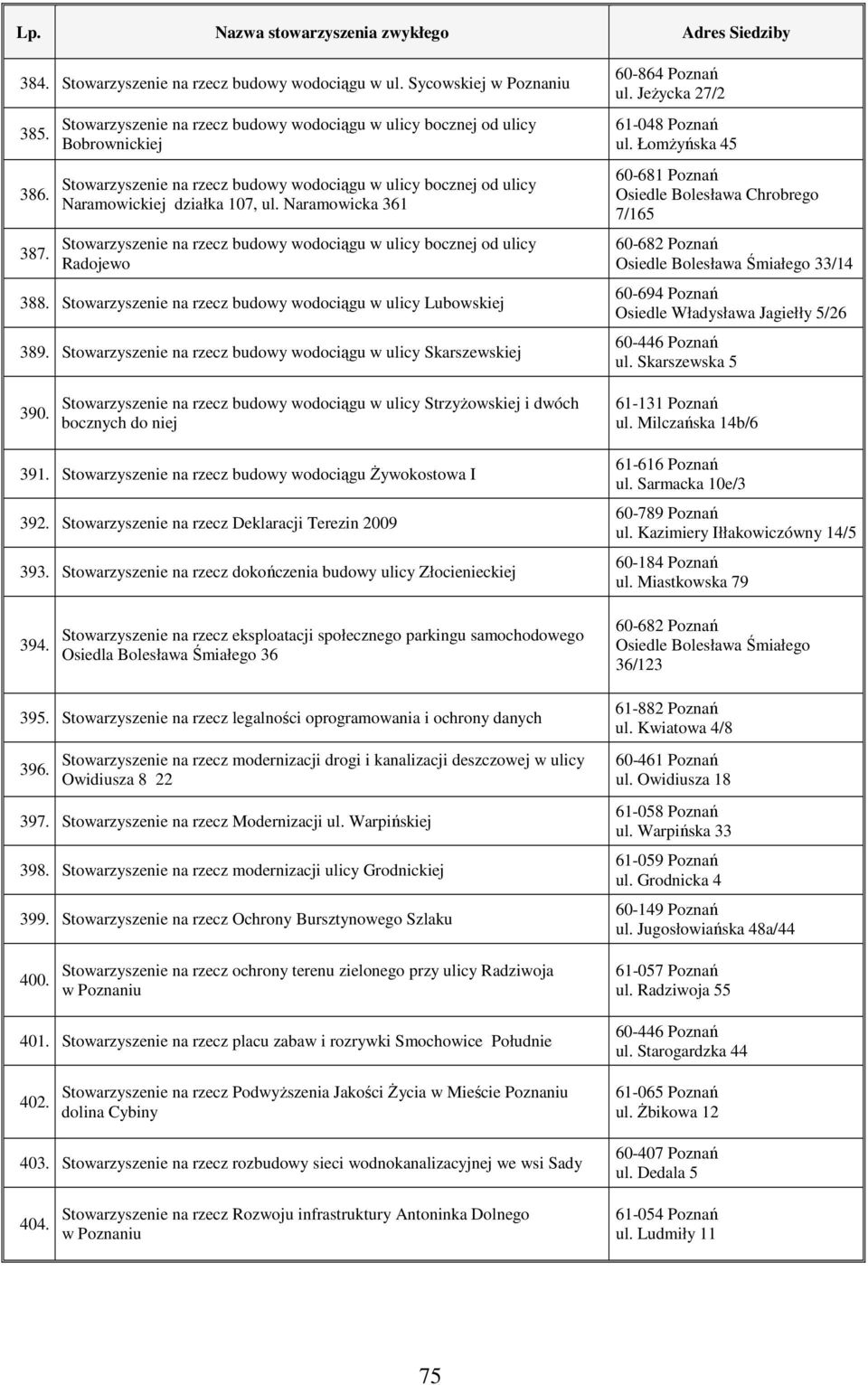 Naramowicka 361 Stowarzyszenie na rzecz budowy wodociągu w ulicy bocznej od ulicy Radojewo 388. Stowarzyszenie na rzecz budowy wodociągu w ulicy Lubowskiej 389.