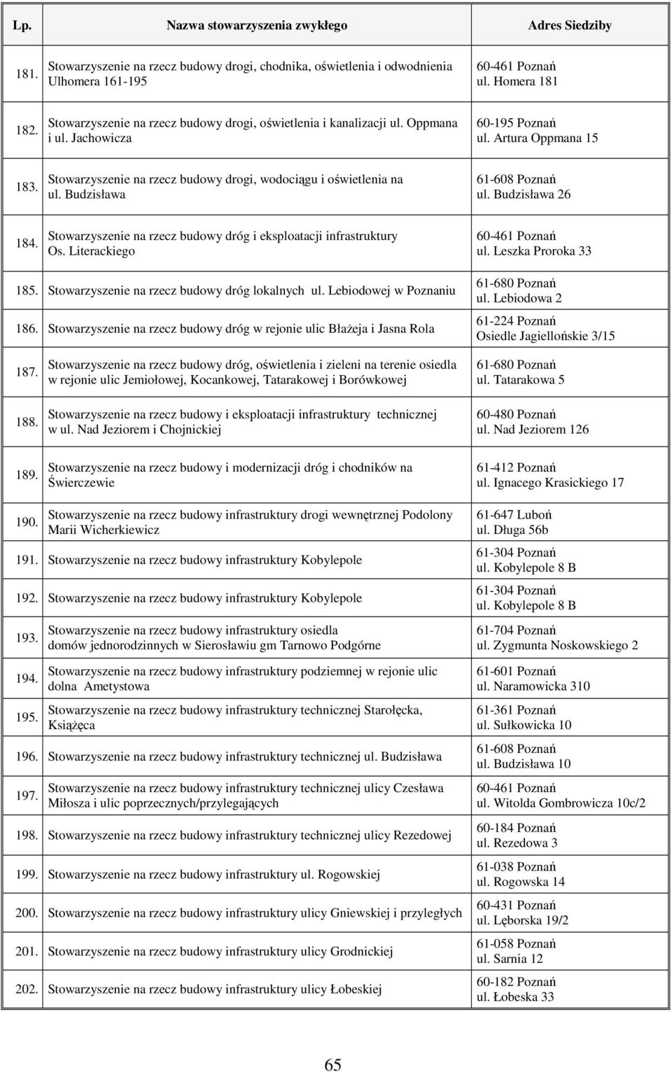 Stowarzyszenie na rzecz budowy dróg i eksploatacji infrastruktury Os. Literackiego ul. Leszka Proroka 33 185. Stowarzyszenie na rzecz budowy dróg lokalnych ul. Lebiodowej 186.