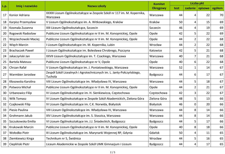 Bolesława Chrobrego, Pszczyna Katowice 42 5 21 68 24 Jakaczyński Jan XXVII Liceum Ogólnokształcące im. T.