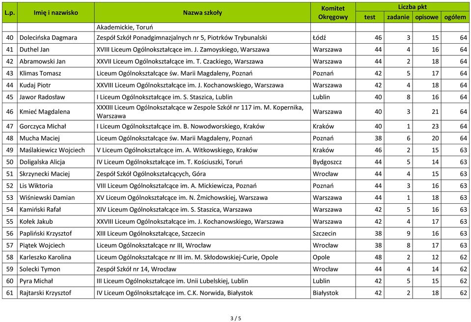 Marii Magdaleny, Poznań Poznań 42 5 17 64 44 Kudaj Piotr XXVIII Liceum Ogólnokształcące im. J. Kochanowskiego, 42 4 18 64 45 Jawor Radosław I Liceum Ogólnokształcące im. S.