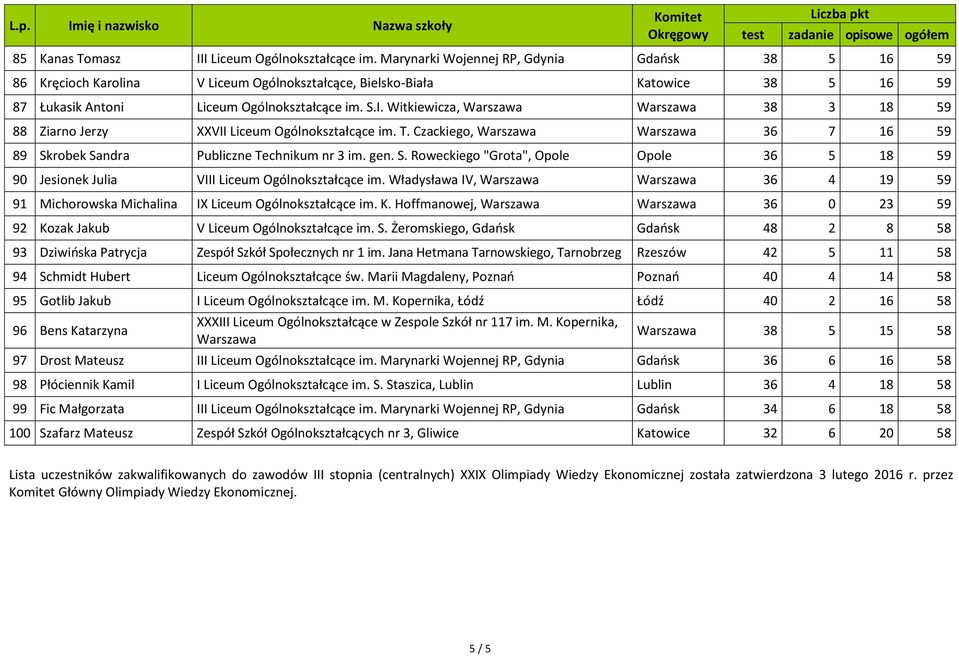 Witkiewicza, 38 3 18 59 88 Ziarno Jerzy XXVII Liceum Ogólnokształcące im. T. Czackiego, 36 7 16 59 89 Skrobek Sandra Publiczne Technikum nr 3 im. gen. S. Roweckiego "Grota", Opole Opole 36 5 18 59 90 Jesionek Julia VIII Liceum Ogólnokształcące im.