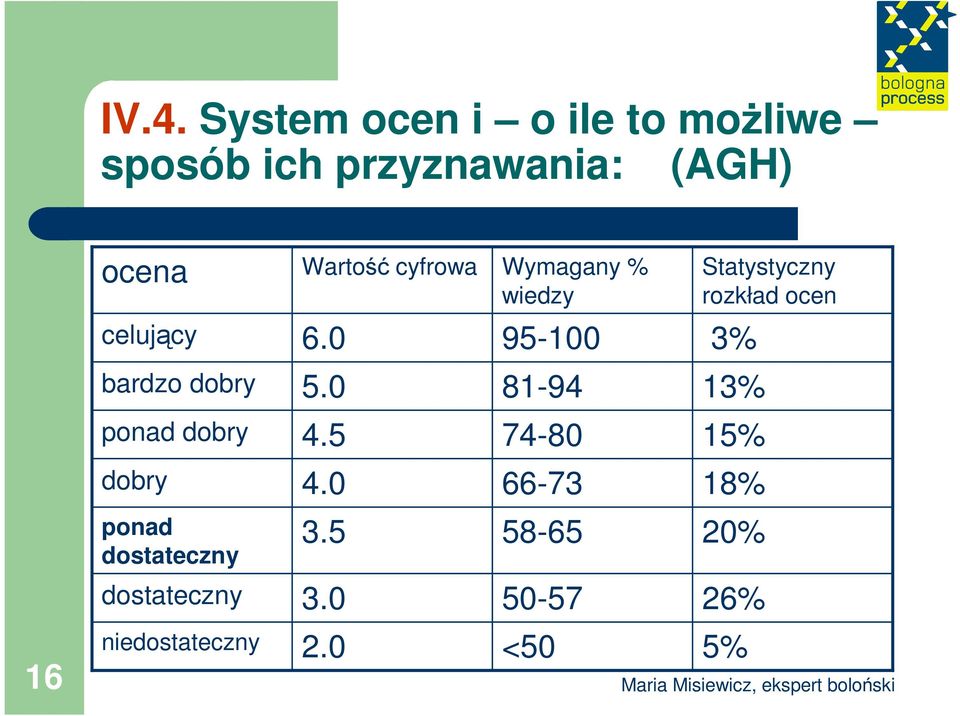 0 95-100 3% bardzo dobry 5.0 81-94 13% ponad dobry 4.5 74-80 15% dobry 4.