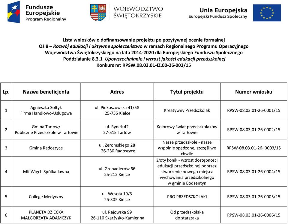 Nazwa beneficjenta Adres Tytuł projektu Numer wniosku 1 Agnieszka Sołtyk Firma Handlowo-Usługowa ul. Piekoszowska 41/58 25-735 Kielce Kreatywny Przedszkolak RPSW-08.03.