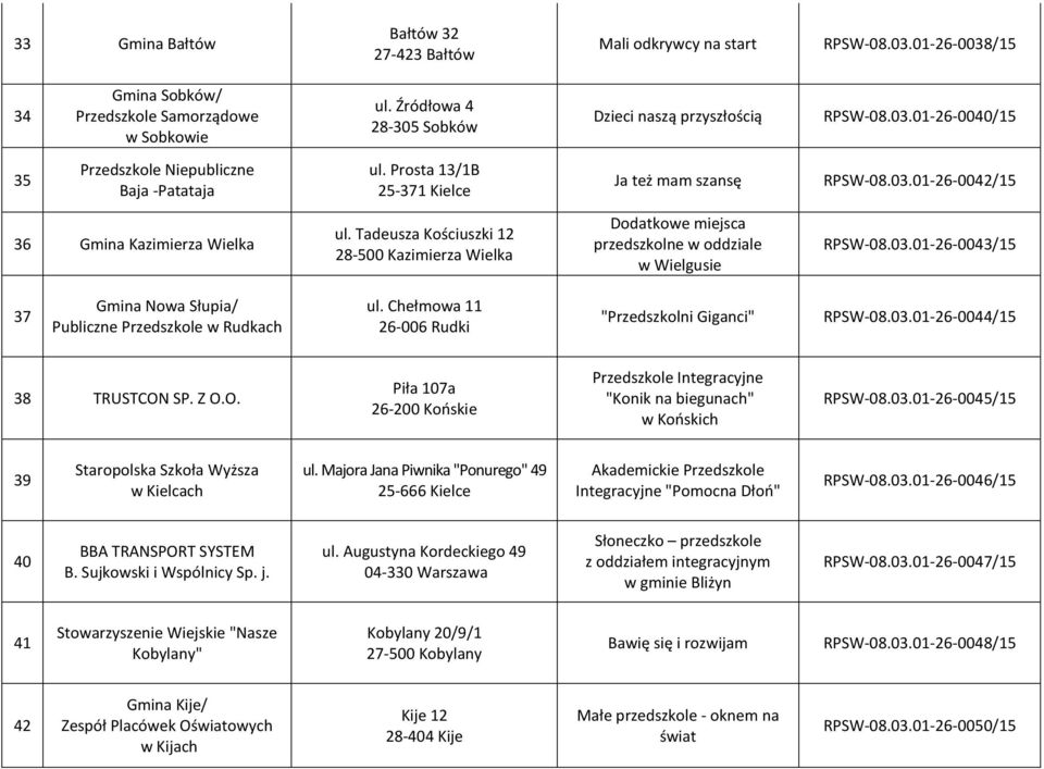 Tadeusza Kościuszki 12 28-500 Kazimierza Wielka Dodatkowe miejsca przedszkolne w oddziale w Wielgusie RPSW-08.03.01-26-0043/15 37 Gmina Nowa Słupia/ Publiczne Przedszkole w Rudkach ul.