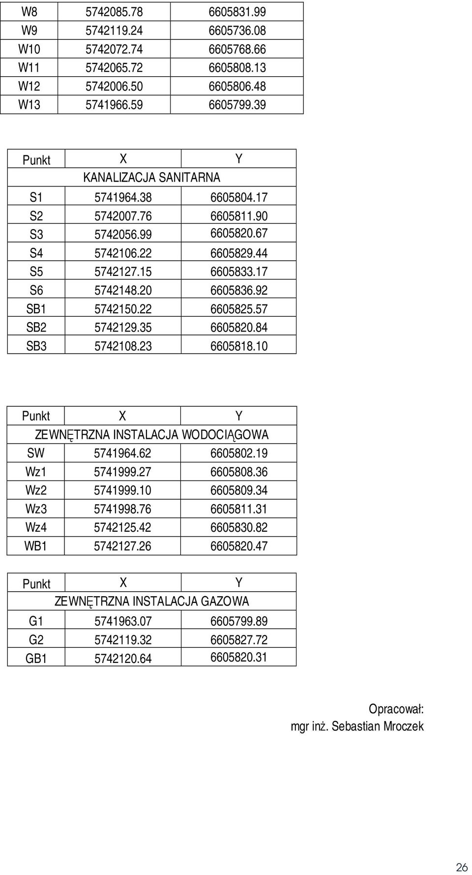 92 SB1 5742150.22 6605825.57 SB2 5742129.35 6605820.84 SB3 5742108.23 6605818.10 Punkt X Y ZEWNĘTRZNA INSTALACJA WODOCIĄGOWA SW 5741964.62 6605802.19 Wz1 5741999.27 6605808.36 Wz2 5741999.