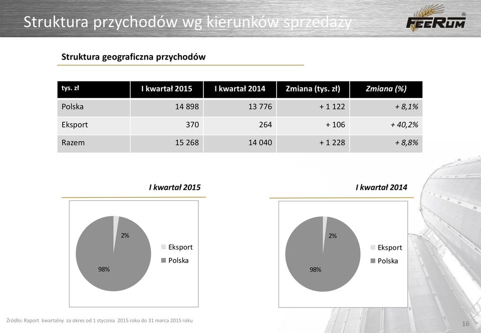 zł) Zmiana (%) Polska 14 898 13 776 + 1 122 + 8,1% Eksport 370 264 + 106 + 40,2% Razem 15 268 14 040 + 1