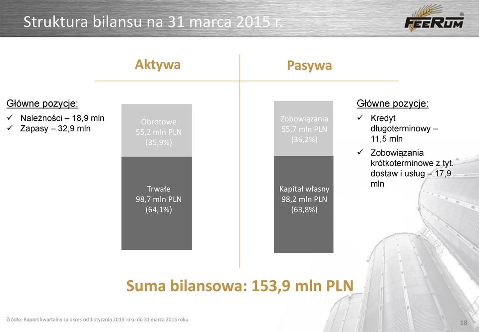 Trwałe 98,7 mln PLN (64,1%) Zobowiązania 55,7 mln PLN (36,2%) Kapitał własny 98,2 mln PLN (63,8%) Kredyt