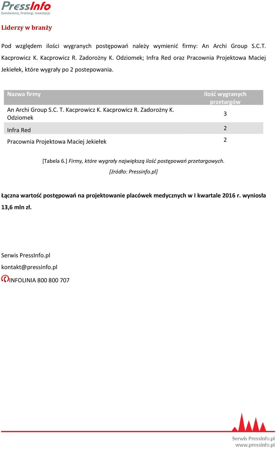 Zadorożny K. Odziomek Ilość wygranych przetargów Infra Red 2 Pracownia Projektowa Maciej Jekiełek 2 3 [Tabela 6.