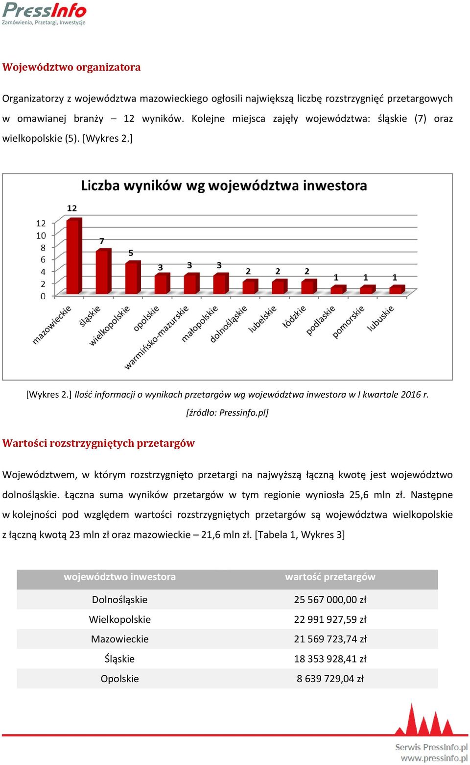 Wartości rozstrzygniętych przetargów Województwem, w którym rozstrzygnięto przetargi na najwyższą łączną kwotę jest województwo dolnośląskie.