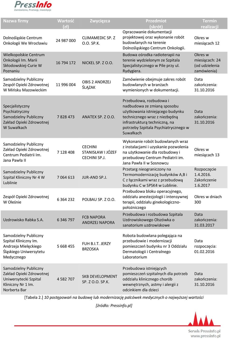 we Budowa Wrocławiu ośrodka poniżej radioterapii 5.186.000 na euro. terenie wydzielonym ze Szpitala Specjalistycznego w Pile przy ul. Rydygiera.