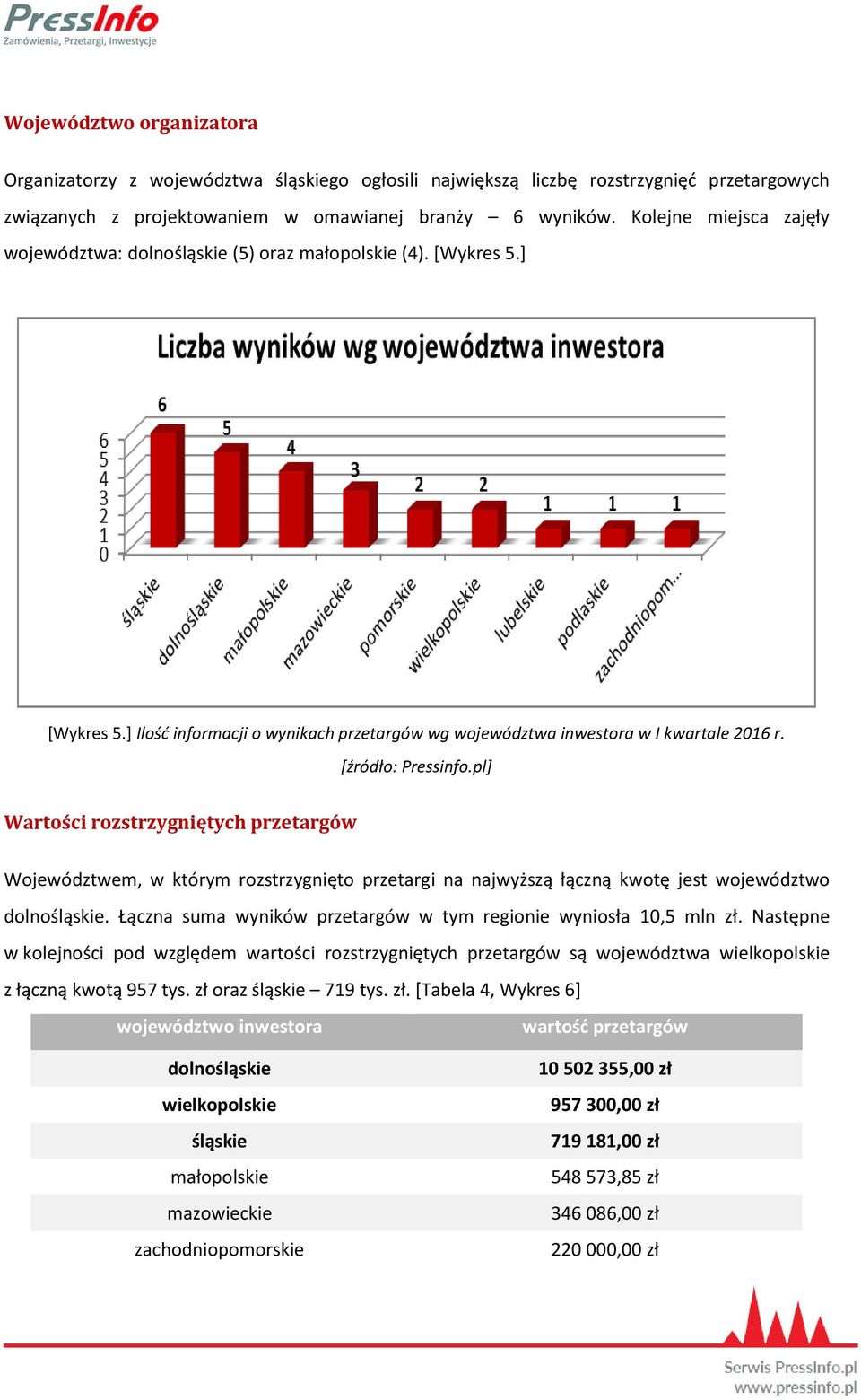 Wartości rozstrzygniętych przetargów Województwem, w którym rozstrzygnięto przetargi na najwyższą łączną kwotę jest województwo dolnośląskie.