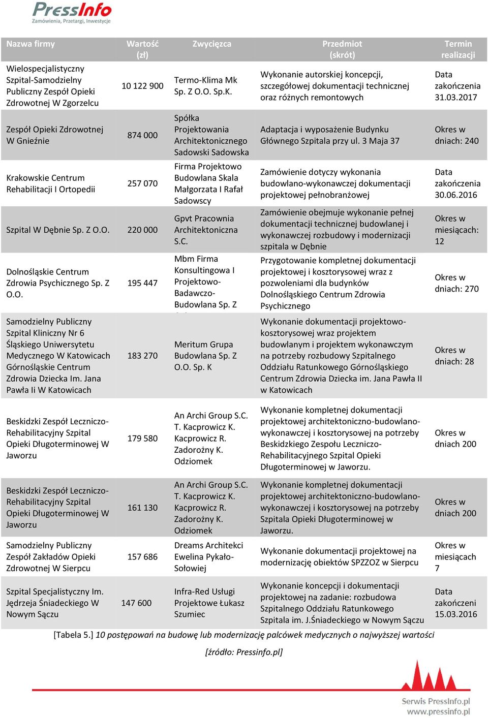 2017 Zespół Opieki Zdrowotnej W Gnieźnie 874 000 Spółka Projektowania Architektonicznego Sadowski Sadowska Adaptacja i wyposażenie Budynku Głównego Szpitala przy ul.