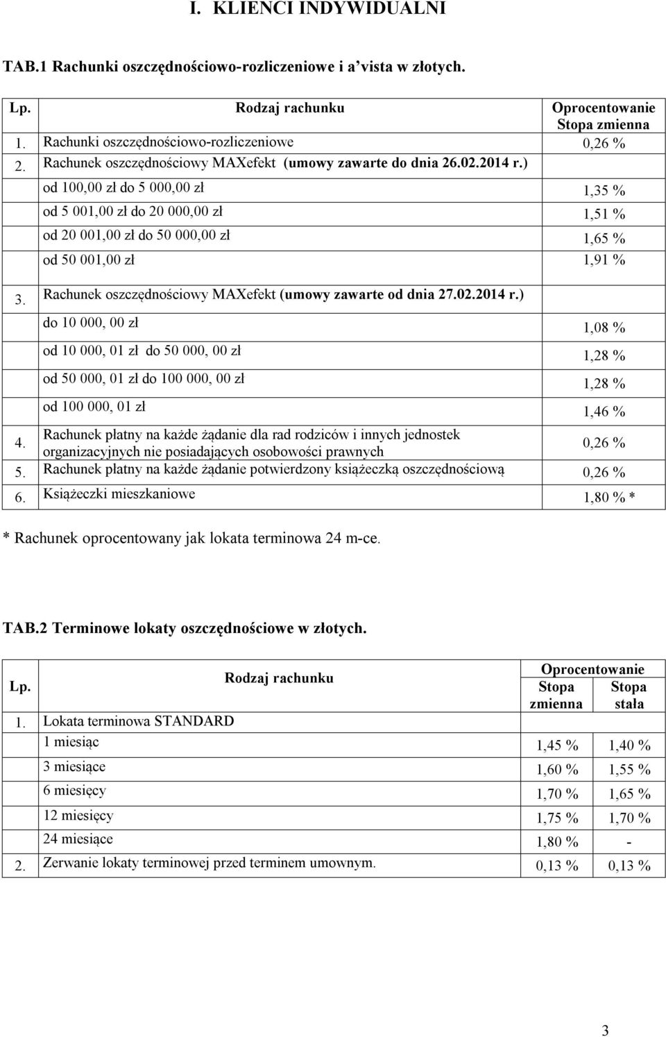 Rachunek oscędnościowy MAXefekt (umowy awarte od dnia 27.02.2014 r.) do 10 000, 00 ł 1,08 % od 10 000, 01 ł do 50 000, 00 ł 1,28 % od 50 000, 01 ł do 100 000, 00 ł 1,28 % od 100 000, 01 ł 1,46 % 4.