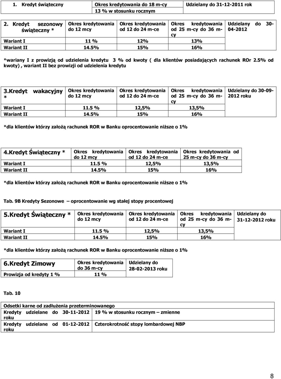 5% 15% 16% Udzielany do 30-04-2012 *wariany I z prowizją od udzielenia kredytu 3 % od kwoty ( dla klientów posiadających rachunek ROr 2.5% od kwoty), wariant II bez prowizji od udzielenia kredytu 3.