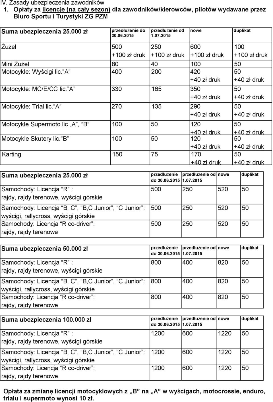 A 400 200 420 Motocykle: MC/E/CC lic. A 330 165 3 Motocykle: Trial lic. A 270 135 290 Motocykle Supermoto lic A, B 100 120 Motocykle Skutery lic. B 100 120 Karting 1 75 170 Suma ubezpieczenia 25.