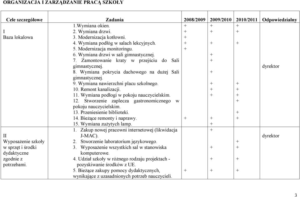 Wymiana pokrycia dachowego na dużej Sali gimnastycznej. 9. Wymiana nawierzchni placu szkolnego. 10. Remont kanalizacji. 11. Wymiana podłogi w pokoju nauczycielskim. 12.