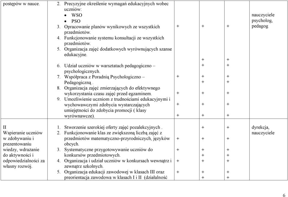 Współpraca z Poradnią Psychologiczno Pedagogiczną. 8. Organizacja zajęć zmierzających do efektywnego wykorzystania czasu zajęć przed egzaminem. 9.