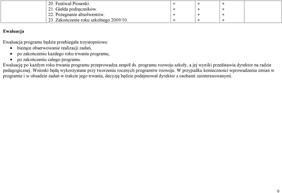 całego programu. Ewaluację po każdym roku trwania programu przeprowadza zespół ds. programu rozwoju szkoły, a jej wyniki przedstawia na radzie pedagogicznej.