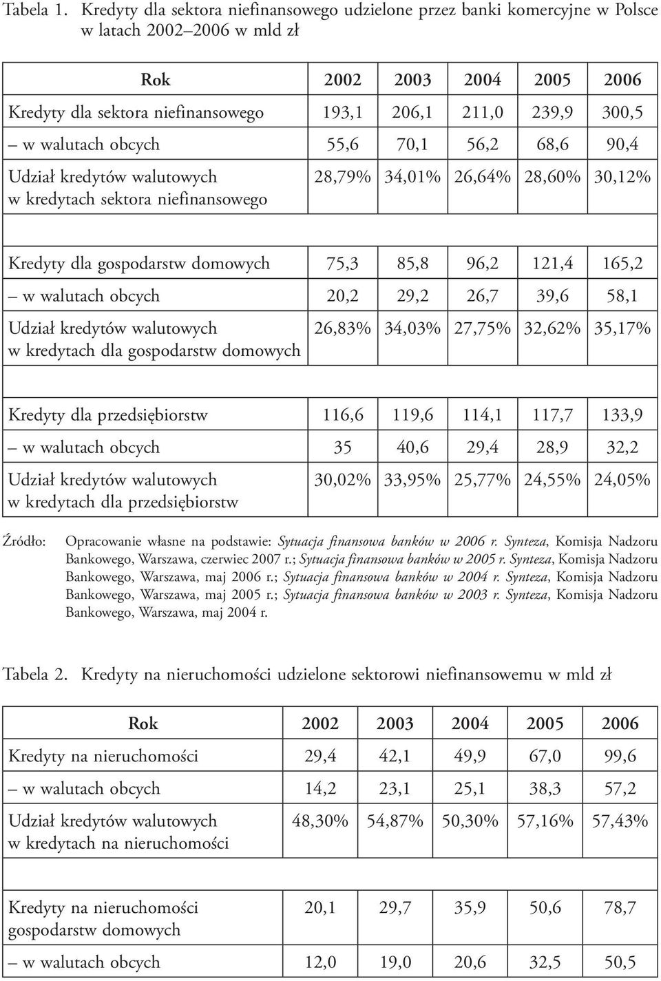 w walutach obcych 55,6 70,1 56,2 68,6 90,4 Udział kredytów walutowych w kredytach sektora niefinansowego 28,79% 34,01% 26,64% 28,60% 30,12% Kredyty dla gospodarstw domowych 75,3 85,8 96,2 121,4 165,2