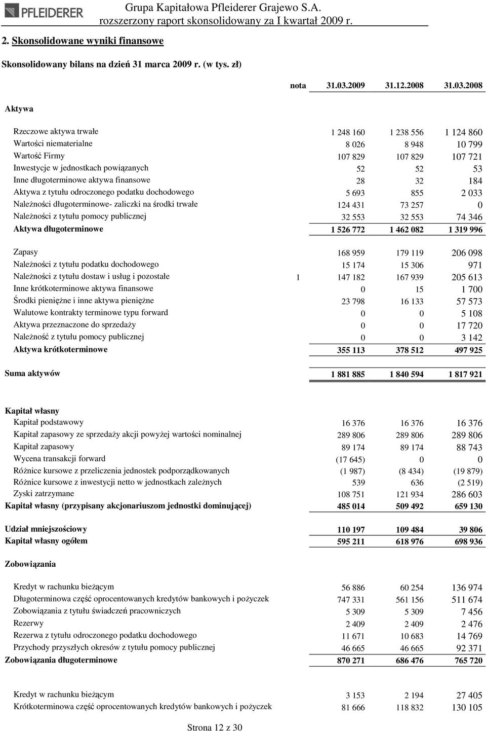 2008 Rzeczowe aktywa trwałe 1 248 160 1 238 556 1 124 860 Wartości niematerialne 8 026 8 948 10 799 Wartość Firmy 107 829 107 829 107 721 Inwestycje w jednostkach powiązanych 52 52 53 Inne