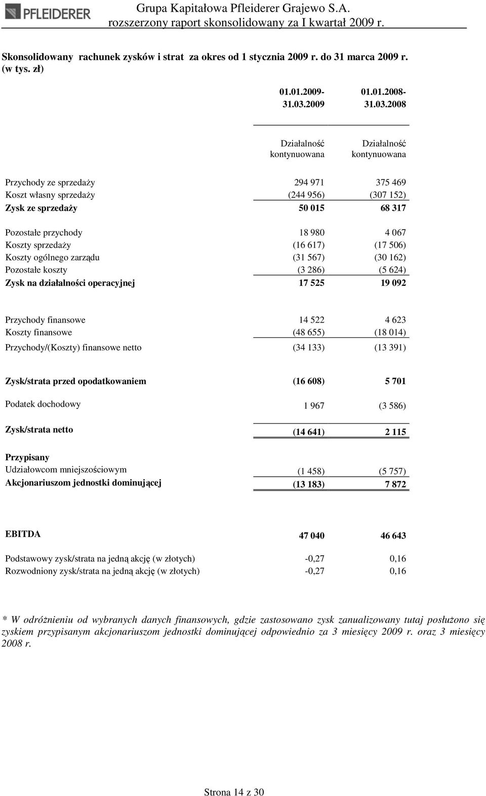 2008 Działalność kontynuowana Działalność kontynuowana Przychody ze sprzedaŝy 294 971 375 469 Koszt własny sprzedaŝy (244 956) (307 152) Zysk ze sprzedaŝy 50 015 68 317 Pozostałe przychody 18 980 4