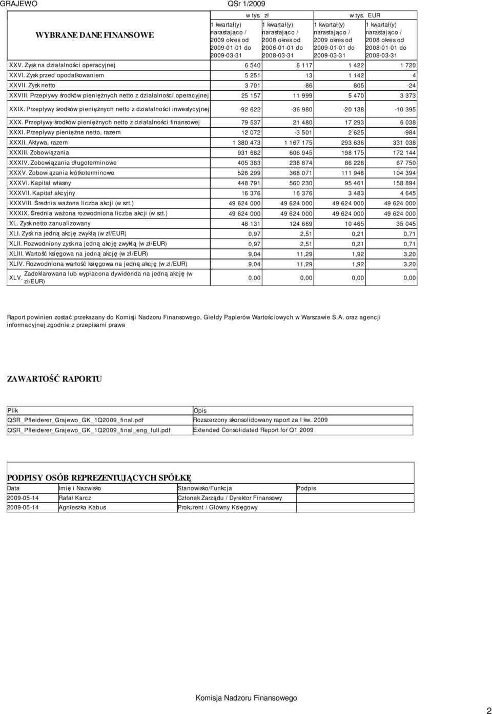 EUR 1 kwartał(y) narastająco / 2008 okres od 2008-01-01 do 2008-03-31 XXV. Zysk na działalności operacyjnej 6 540 6 117 1 422 1 720 XXVI. Zysk przed opodatkowaniem 5 251 13 1 142 4 XXVII.