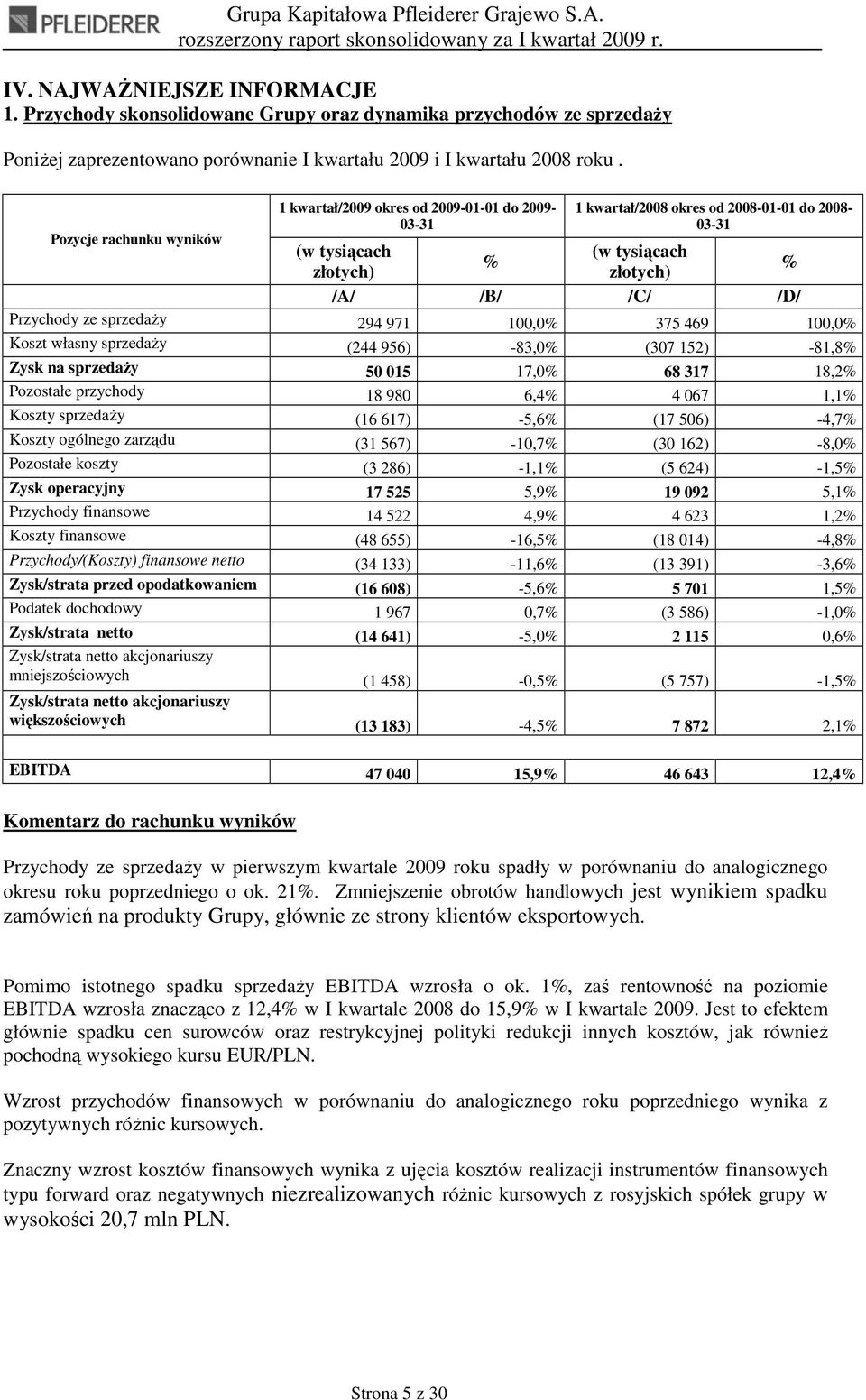 sprzedaŝy 294 971 100,0% 375 469 100,0% Koszt własny sprzedaŝy (244 956) -83,0% (307 152) -81,8% Zysk na sprzedaŝy 50 015 17,0% 68 317 18,2% Pozostałe przychody 18 980 6,4% 4 067 1,1% Koszty