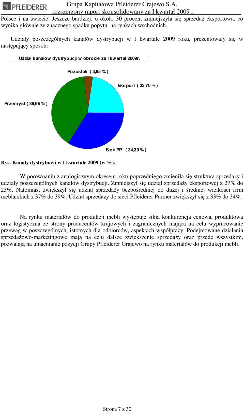 Pozostali ( 3,95 % ) Eks port ( 22,70 % ) Przemysł ( 38,95 % ) Rys. Kanały dystrybucji w I kwartale 2009 (w %).