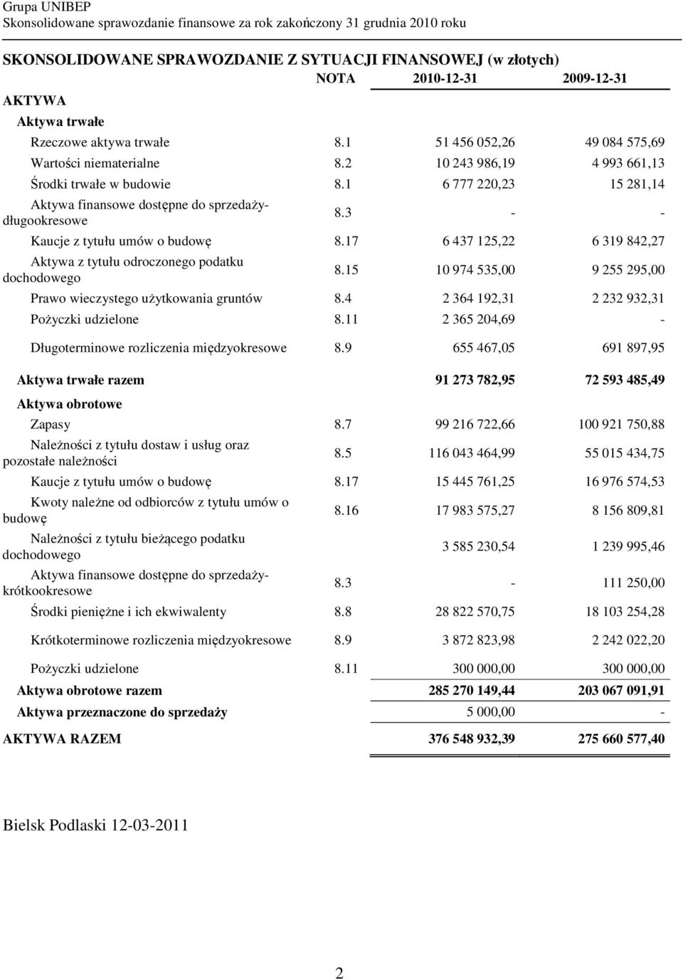 17 6 437 125,22 6 319 842,27 Aktywa z tytułu odroczonego podatku dochodowego 8.15 10 974 535,00 9 255 295,00 Prawo wieczystego użytkowania gruntów 8.4 2 364 192,31 2 232 932,31 Pożyczki udzielone 8.