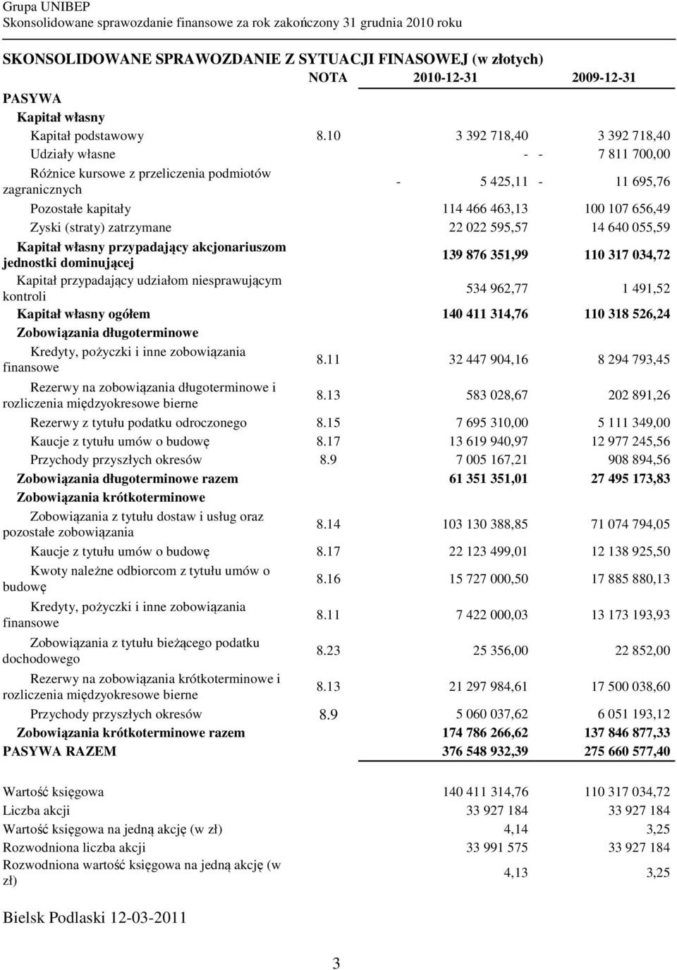 (straty) zatrzymane 22 022 595,57 14 640 055,59 Kapitał własny przypadający akcjonariuszom jednostki dominującej 139 876 351,99 110 317 034,72 Kapitał przypadający udziałom niesprawującym kontroli