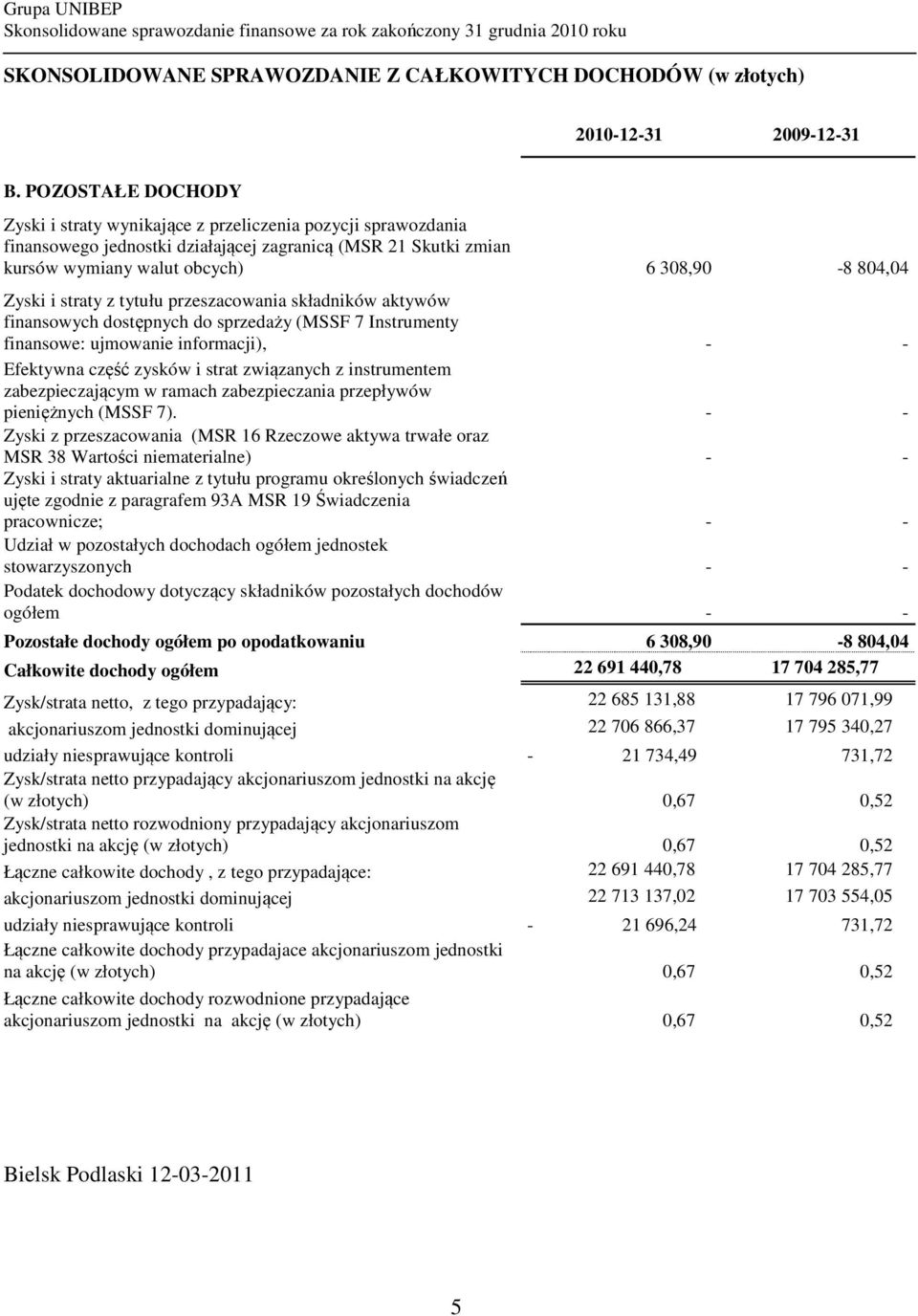 straty z tytułu przeszacowania składników aktywów finansowych dostępnych do sprzedaży (MSSF 7 Instrumenty finansowe: ujmowanie informacji), - - Efektywna część zysków i strat związanych z